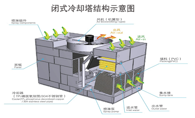 閉式|逆流閉式|玻璃鋼冷卻塔結構示意圖 閉式|逆流閉式|玻璃鋼冷卻塔結構示意圖