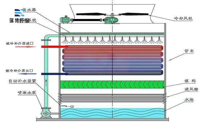 閉式|橫流|冷卻塔|廠家|價(jià)格 閉式|橫流|冷卻塔|廠家|價(jià)格